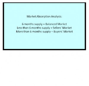 Market Absorption Analysis