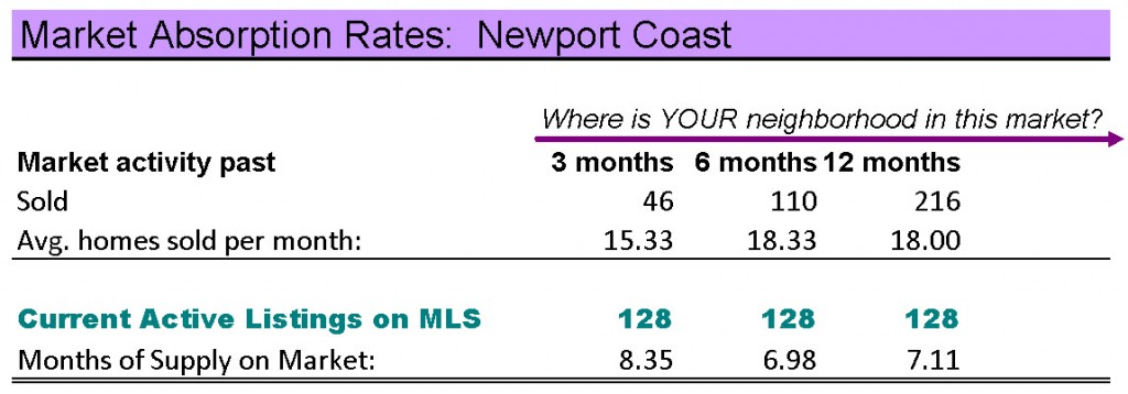 Newport Coast homes