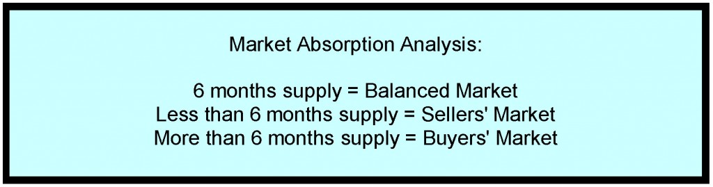 market absorption