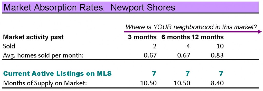 Newport Shores homes