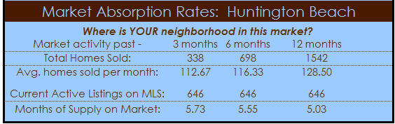 huntington beach homes market absorption