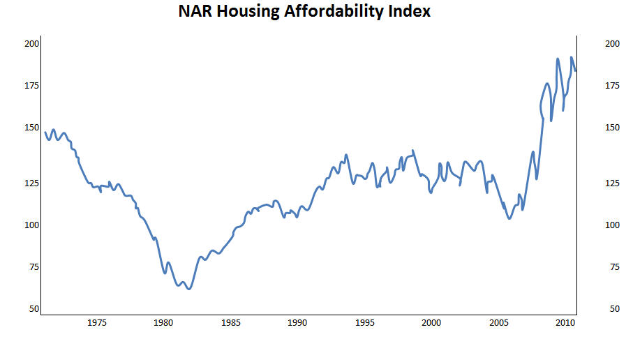 NAR housing affordability index