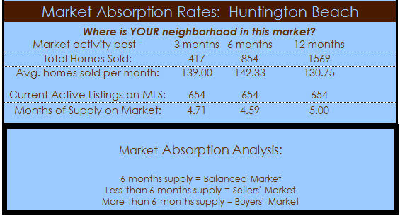 huntington beach real estate sales absorption
