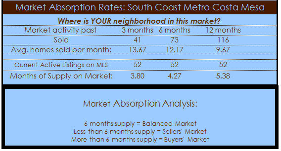 south coast metro cost mesa real estate absorption  