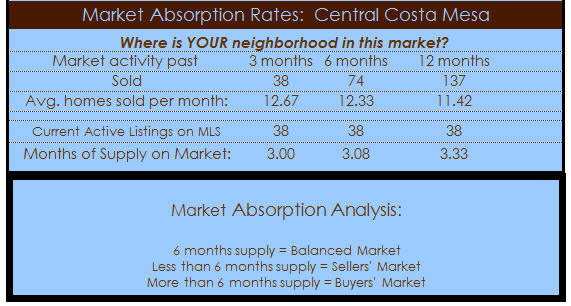central costa mesa homes absorption rate