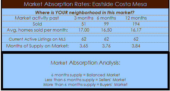 eastside costa mesa homes