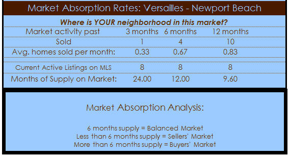 versailles homes newport beach absorption rate