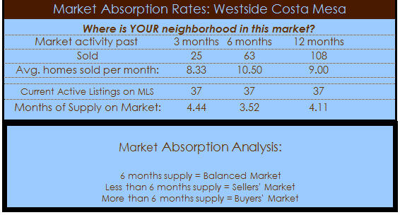 westside costa mesa homes