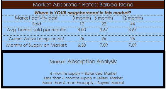 balboa island homes absorption rate
