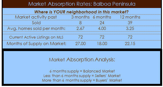 balboa peninsula homes absorption rate