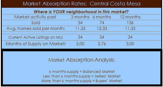 central costa mesa homes absorption rate