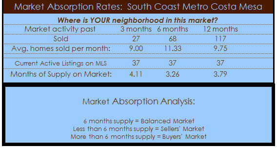 south coast metro costa mesa homes absorption rate