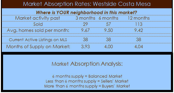 westside costa mesa homes absorption rate