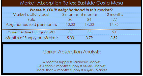 eastside costa mesa homes absorption rate