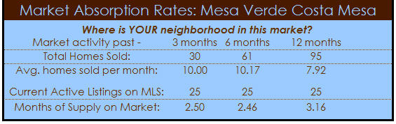 mesa verde costa mesa homes absorption  rate