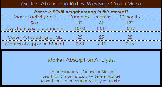 westside costa mesa homes absorption