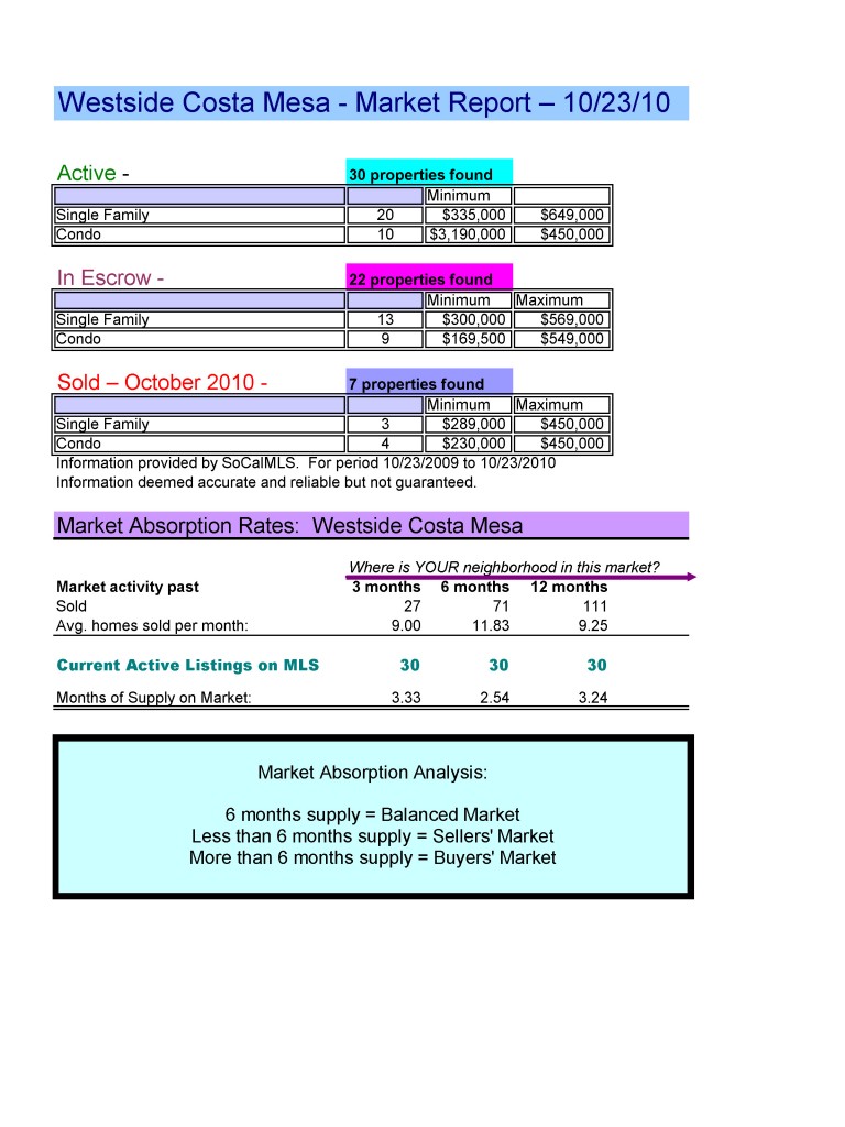 Westside Costa Mesa Homes