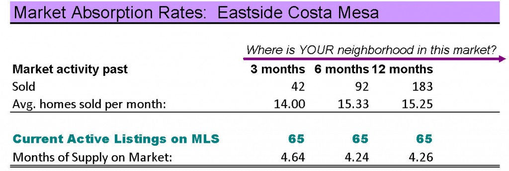 Eastside Costa Mesa homes