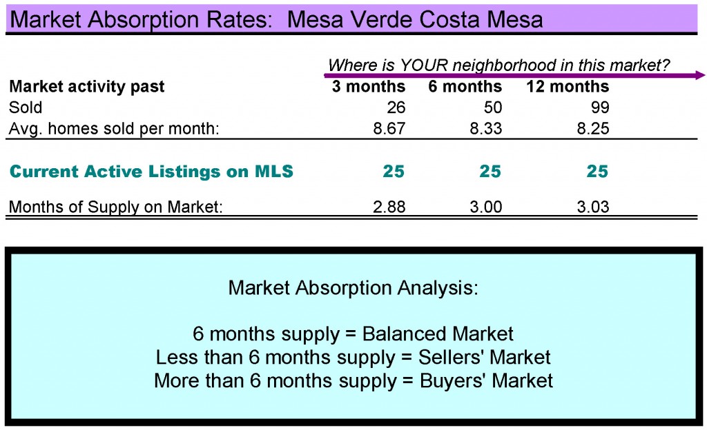 Mesa Verde Costa Mesa homes