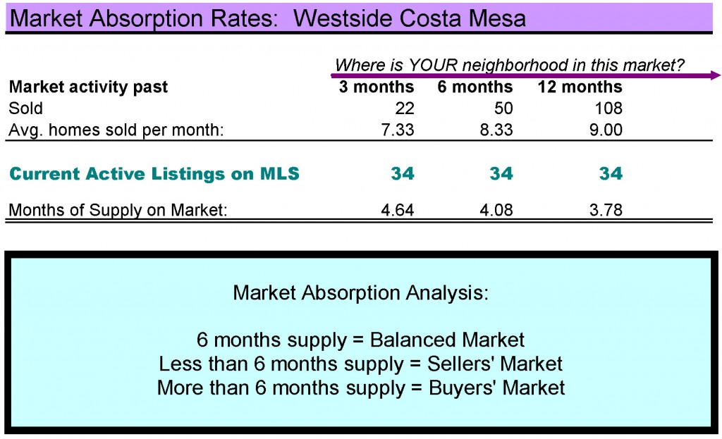 Westside Costa Mesa real estate