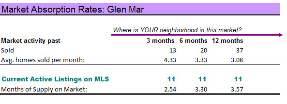 glen mar homes