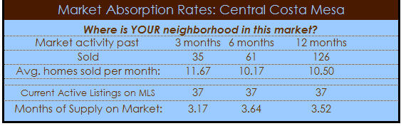 central costa mesa homes