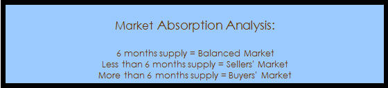 Market Absorption Analysis