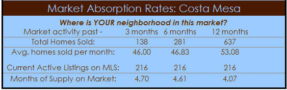 costa mesa homes absorption