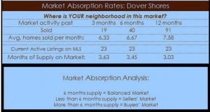 dover shores homes
