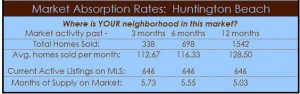 huntington beach homes market absorption