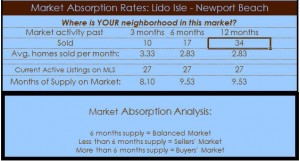 lido isle newport beach absorption