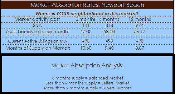 newport beach homes absorption