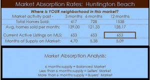 huntington beach homes absorption