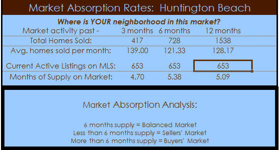 huntington beach homes absorption