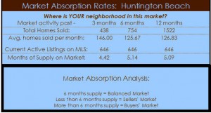 huntington beach real estate absorption