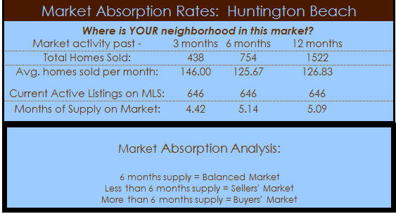 huntington beach real estate absorption