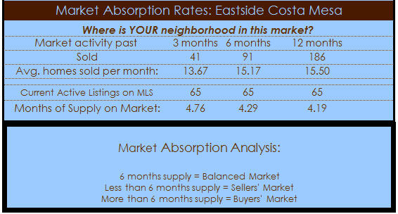 eastside costa mesa homes