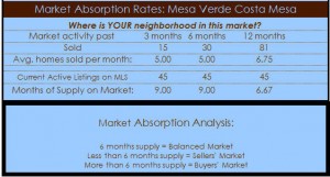 mesa verde homes absorption analysis