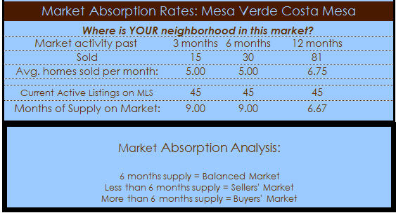 mesa verde homes absorption analysis 