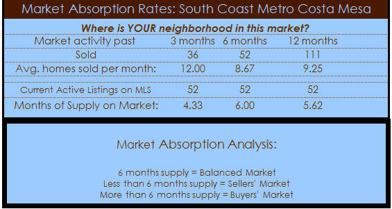 south coast metro costa mesa homes