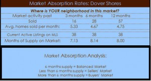 dover shores homes absorption