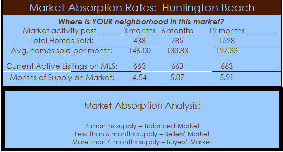 huntington beach homes absorption