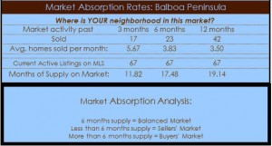 balboa peninsula homes newport beach absorption