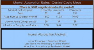 central costa mesa homes absorption