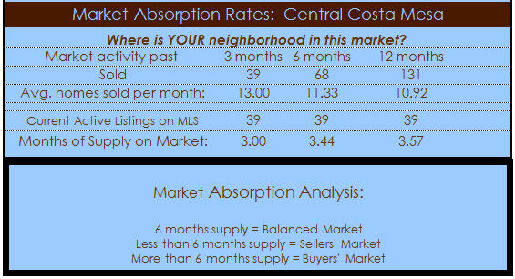 central costa mesa homes absorption