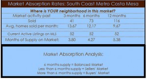 south coast metro cost mesa real estate absorption