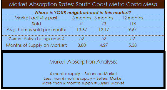 south coast metro cost mesa real estate absorption  