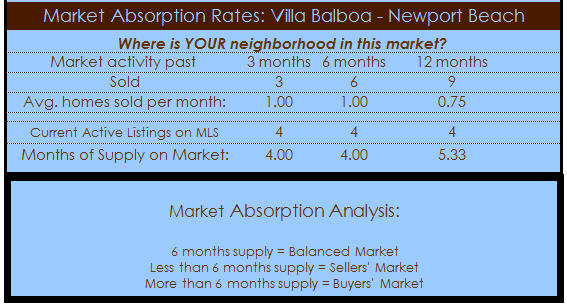 villa balboa newport beach absorption