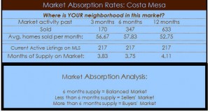costa mesa homes absorption rate