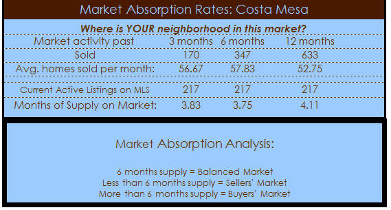 costa mesa homes absorption rate